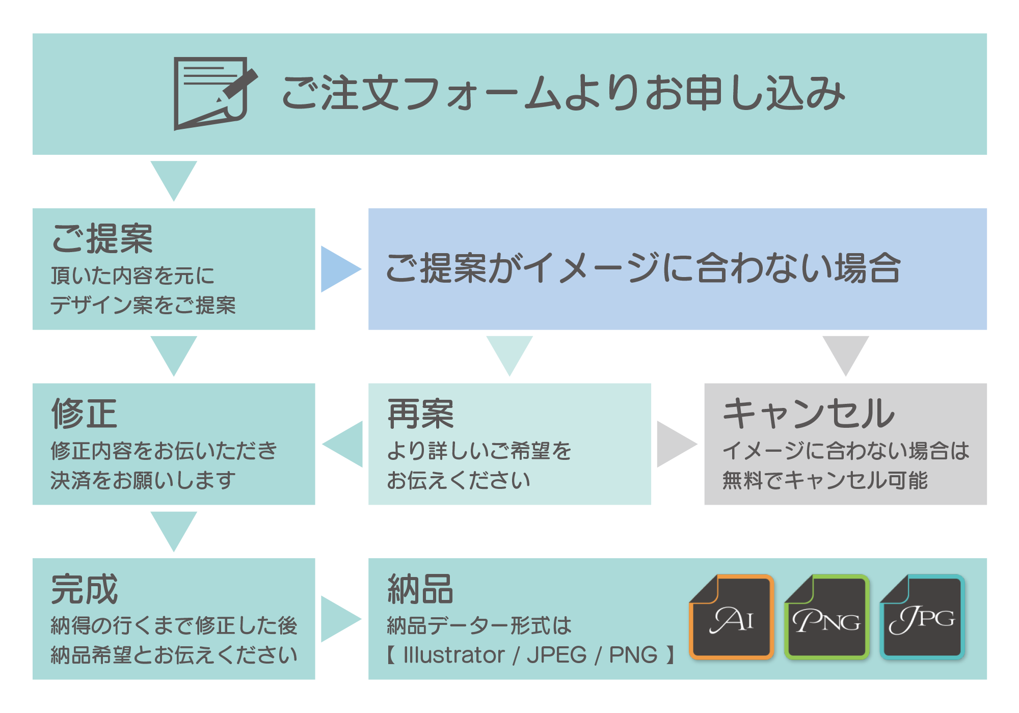 ご注文から納品までの流れ ロゴ作成ならlogodx